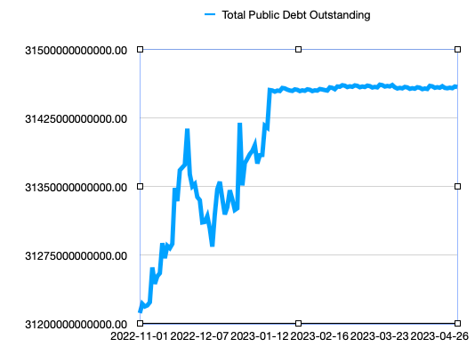 graph of nominal national debt in 2022-2023